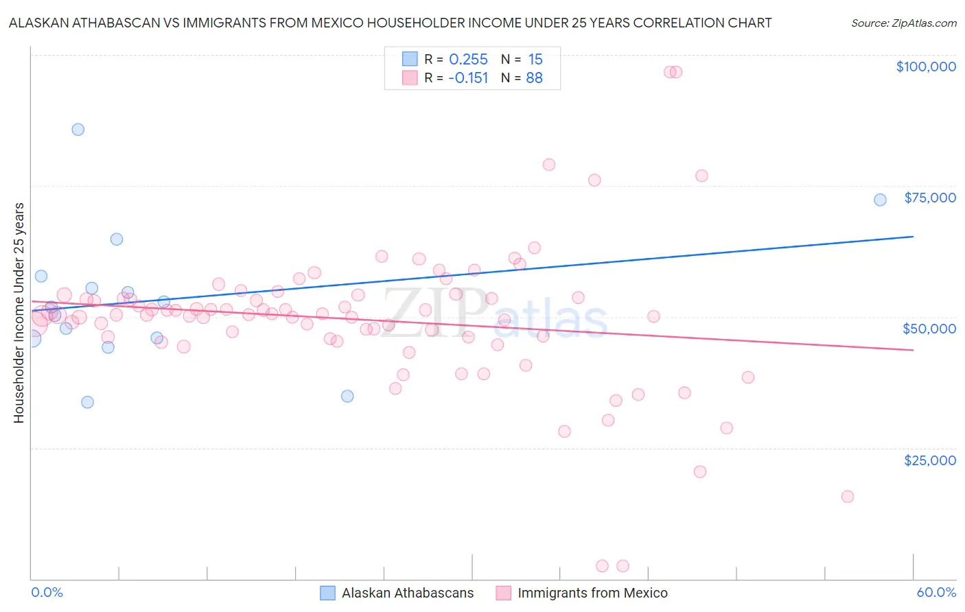 Alaskan Athabascan vs Immigrants from Mexico Householder Income Under 25 years