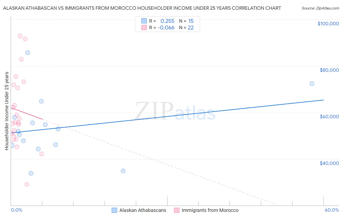 Alaskan Athabascan vs Immigrants from Morocco Householder Income Under 25 years