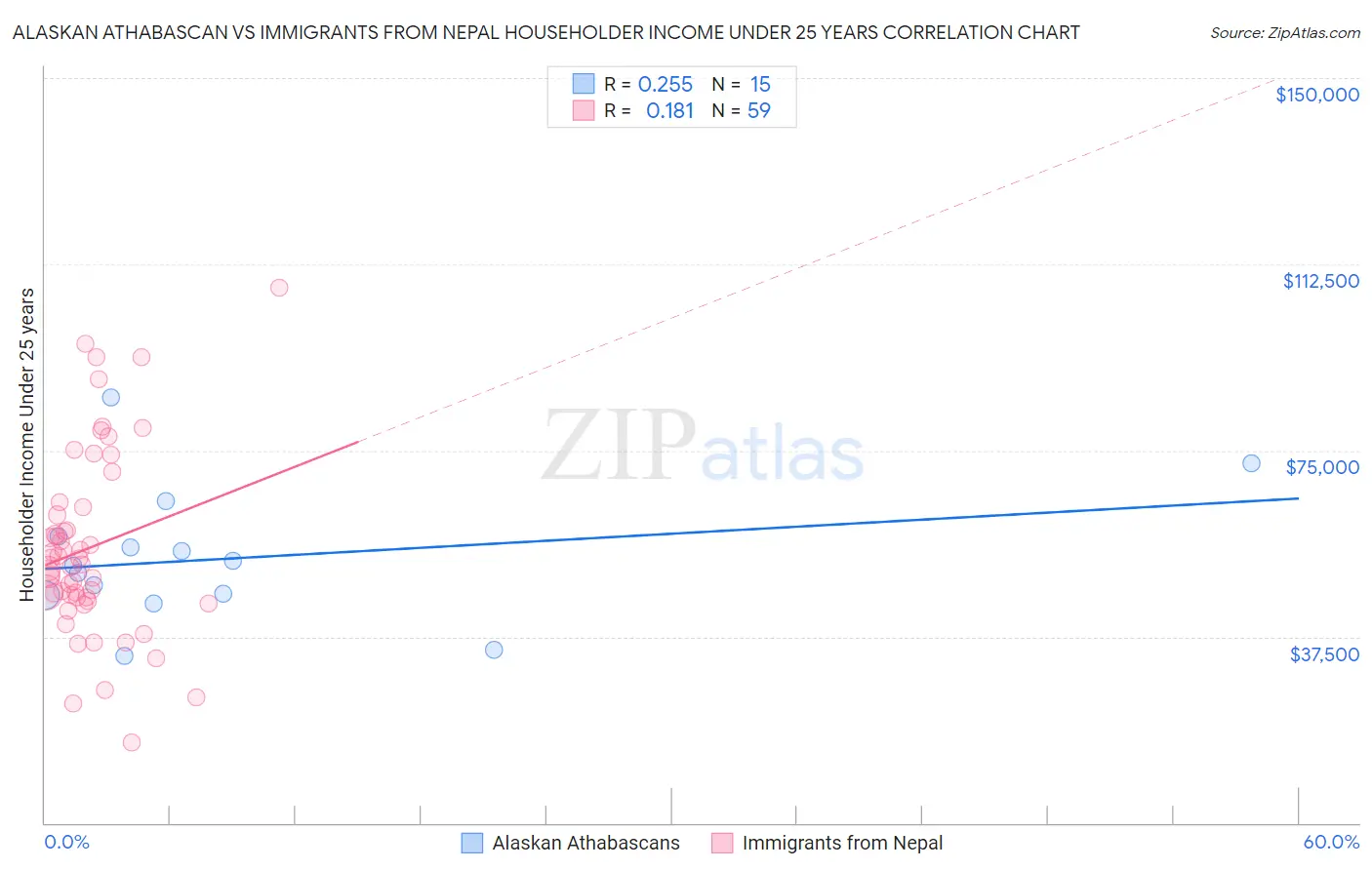 Alaskan Athabascan vs Immigrants from Nepal Householder Income Under 25 years