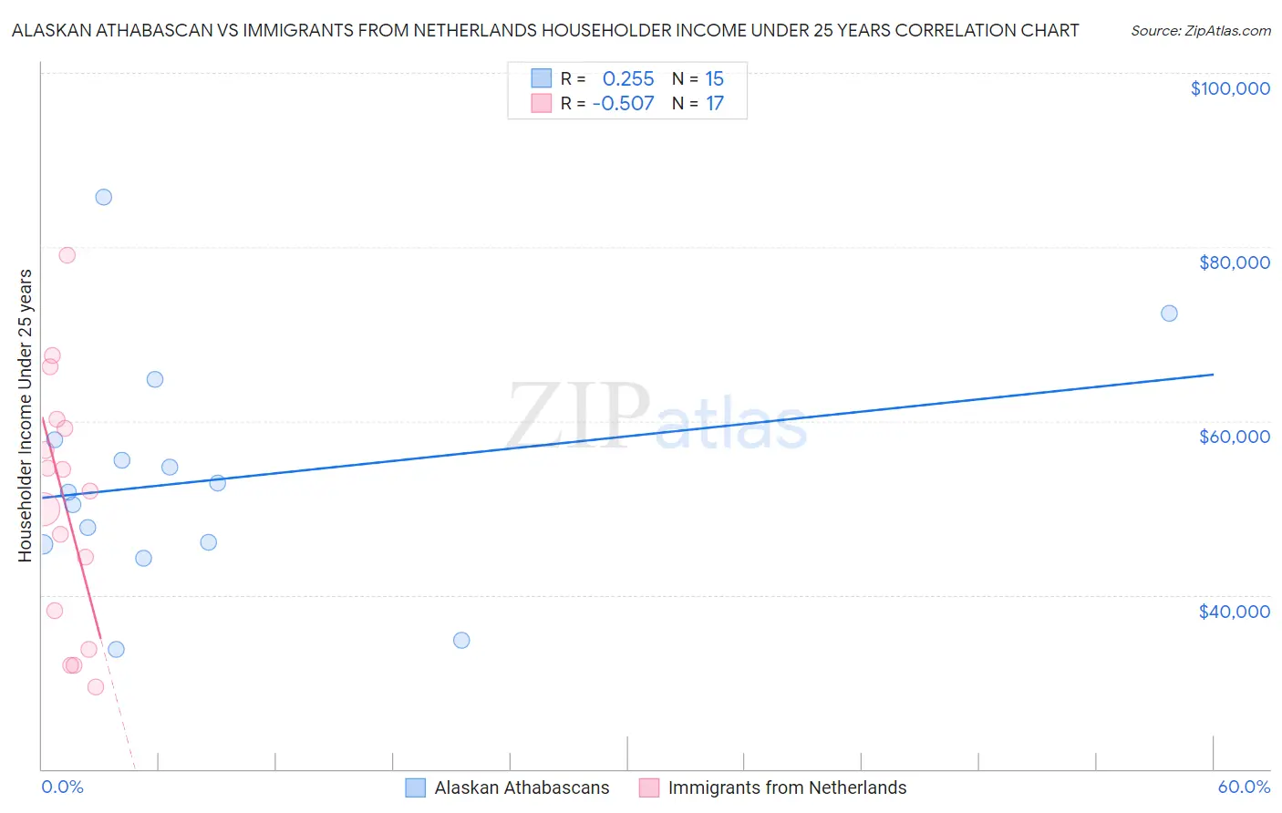 Alaskan Athabascan vs Immigrants from Netherlands Householder Income Under 25 years