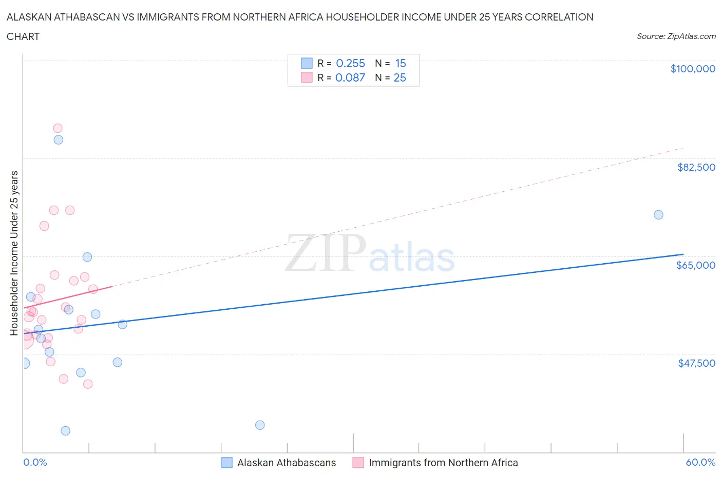 Alaskan Athabascan vs Immigrants from Northern Africa Householder Income Under 25 years