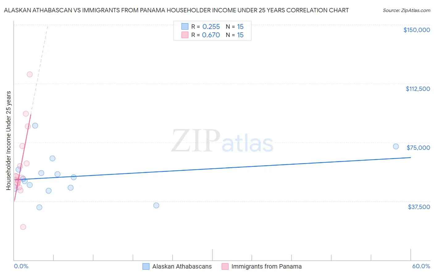 Alaskan Athabascan vs Immigrants from Panama Householder Income Under 25 years