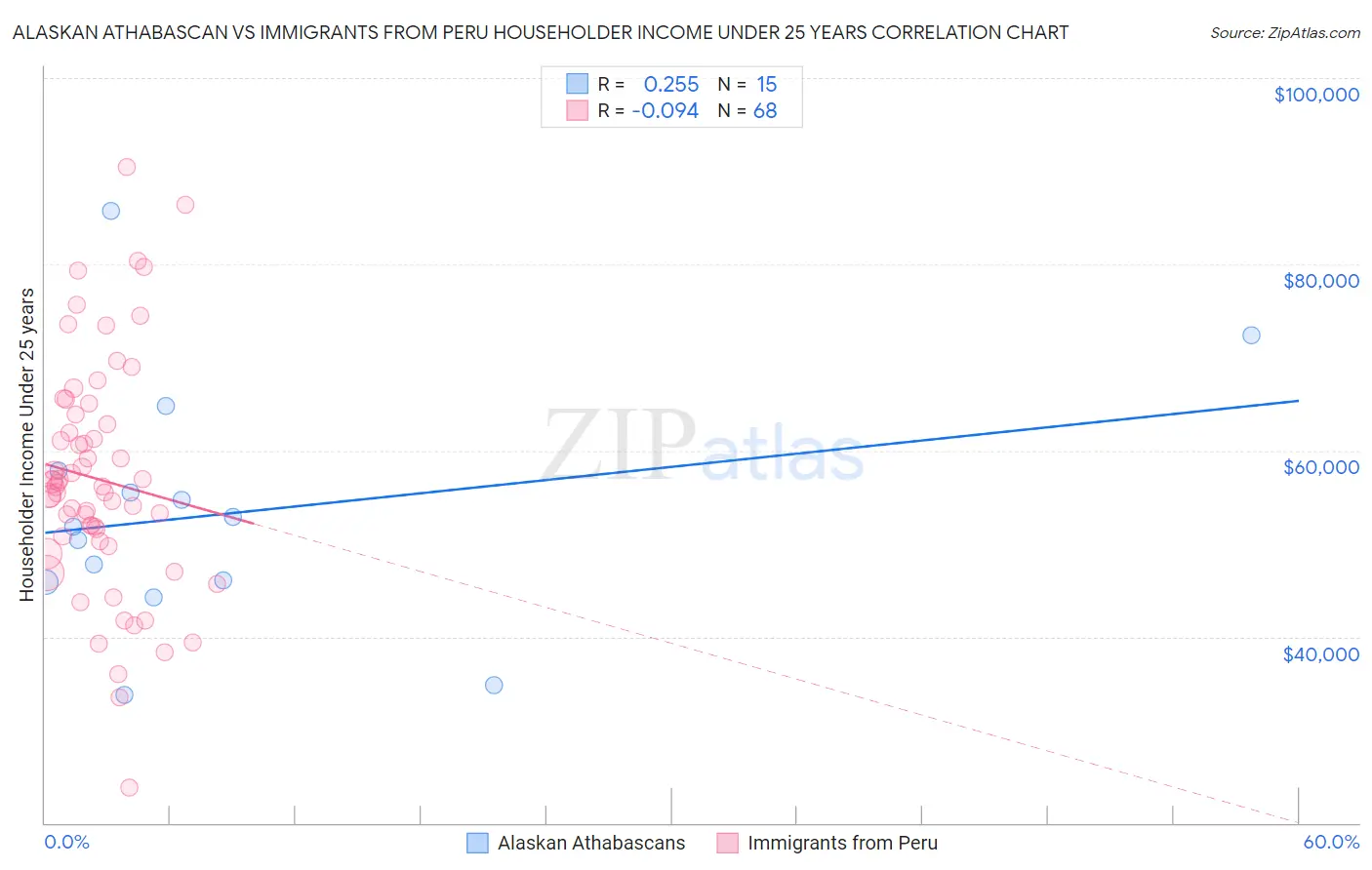 Alaskan Athabascan vs Immigrants from Peru Householder Income Under 25 years