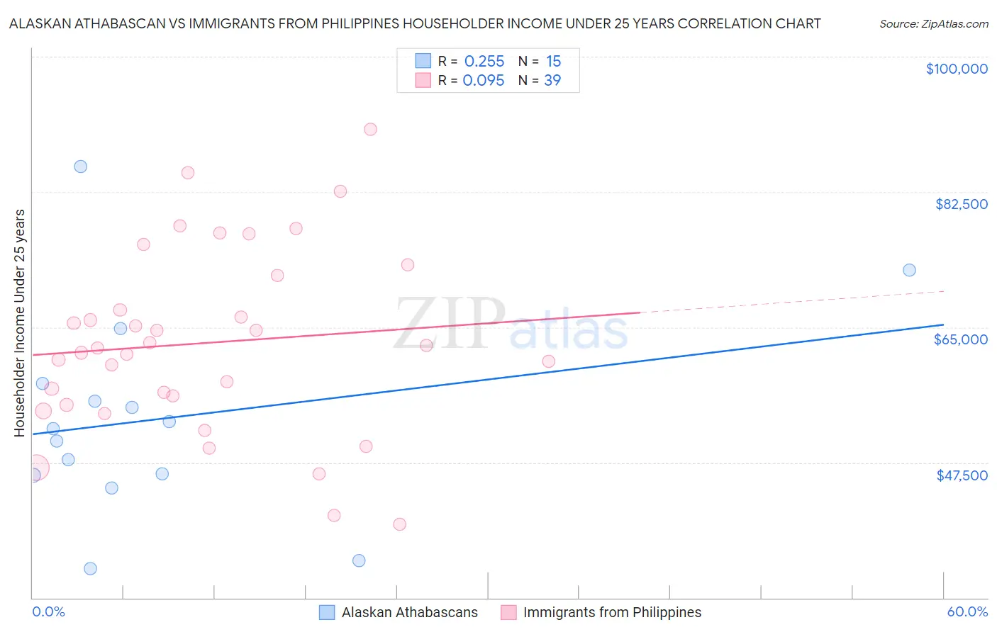 Alaskan Athabascan vs Immigrants from Philippines Householder Income Under 25 years