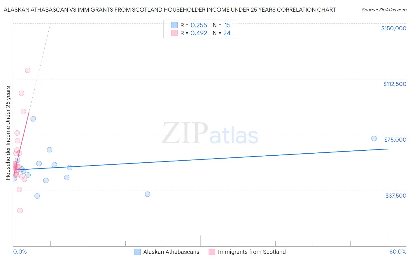 Alaskan Athabascan vs Immigrants from Scotland Householder Income Under 25 years