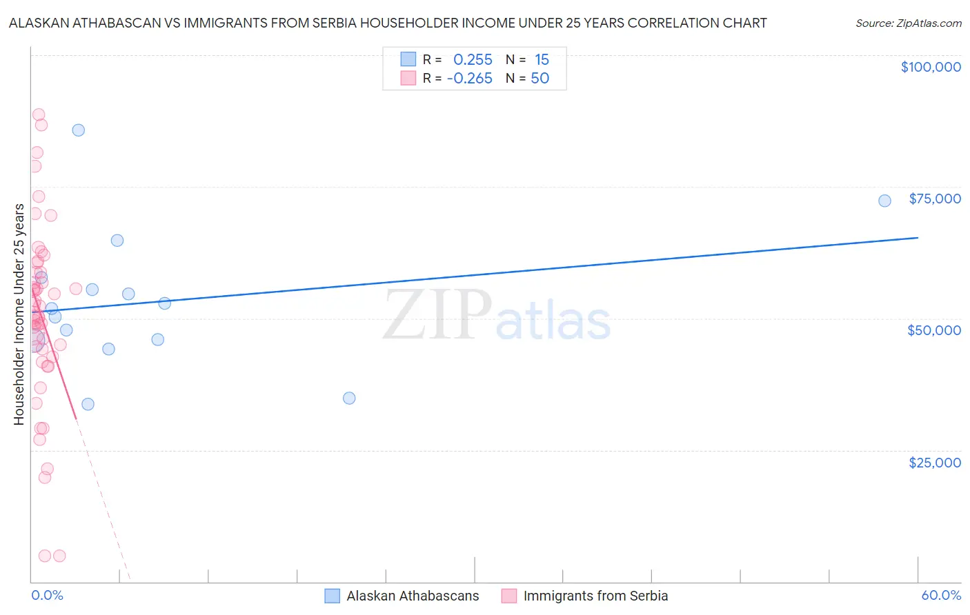 Alaskan Athabascan vs Immigrants from Serbia Householder Income Under 25 years