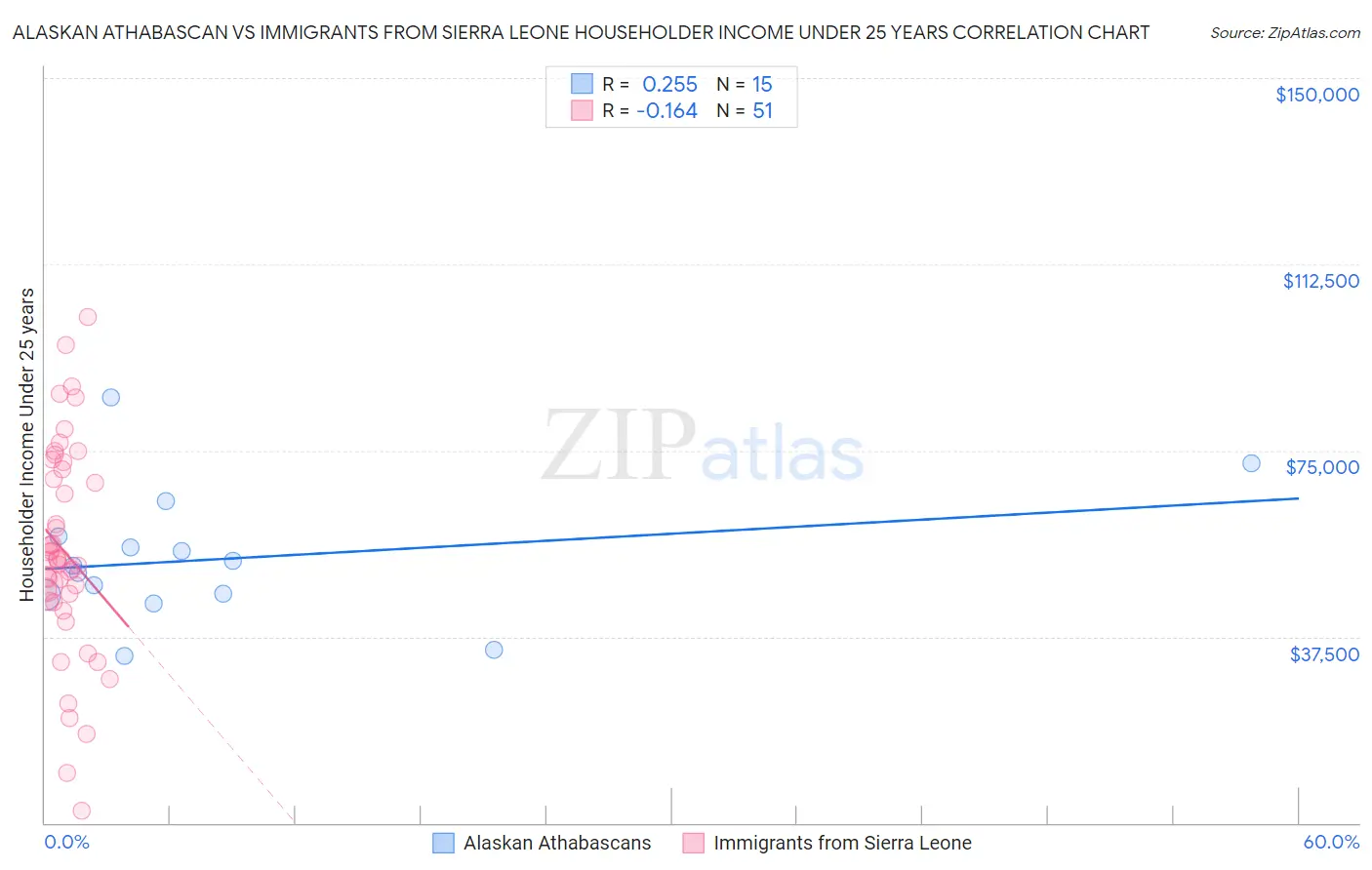 Alaskan Athabascan vs Immigrants from Sierra Leone Householder Income Under 25 years