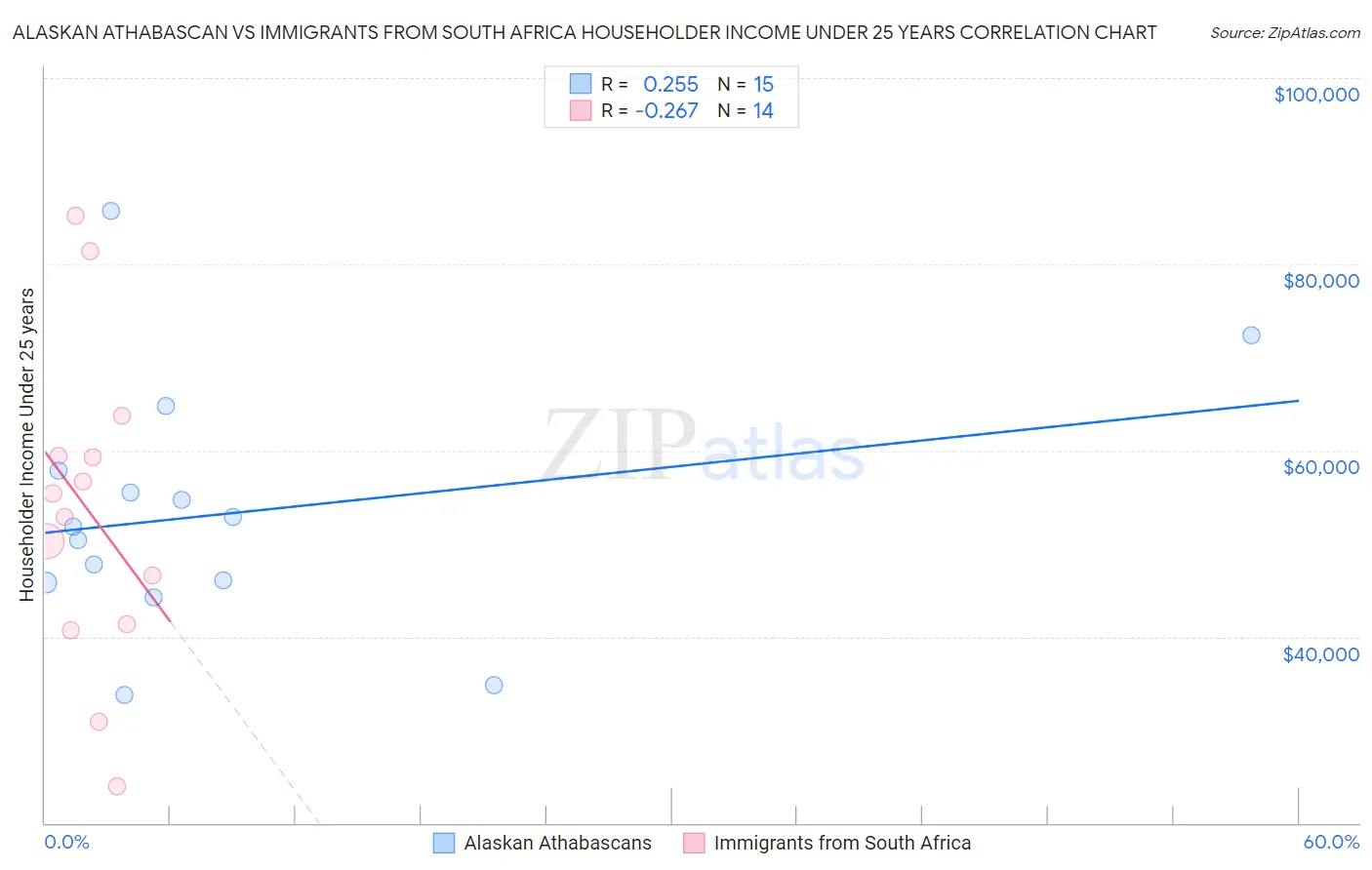 Alaskan Athabascan vs Immigrants from South Africa Householder Income Under 25 years