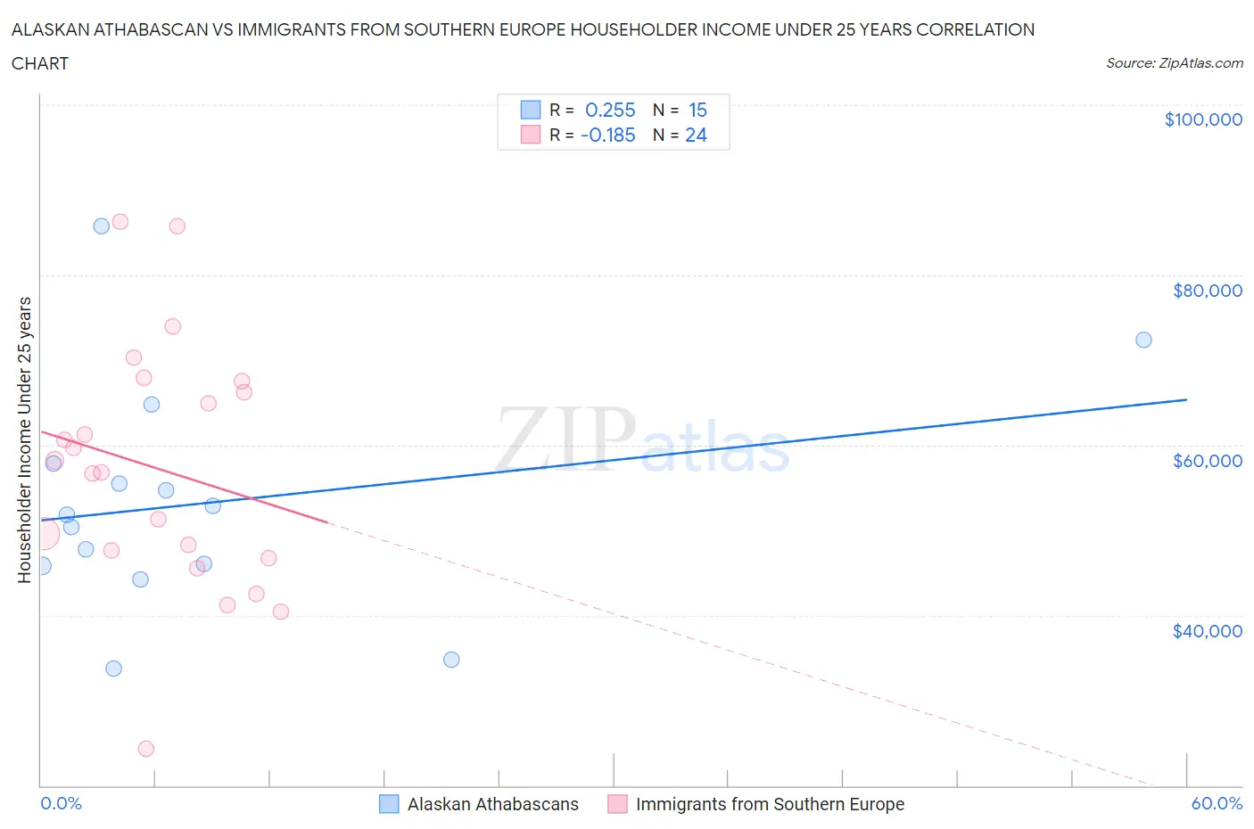 Alaskan Athabascan vs Immigrants from Southern Europe Householder Income Under 25 years