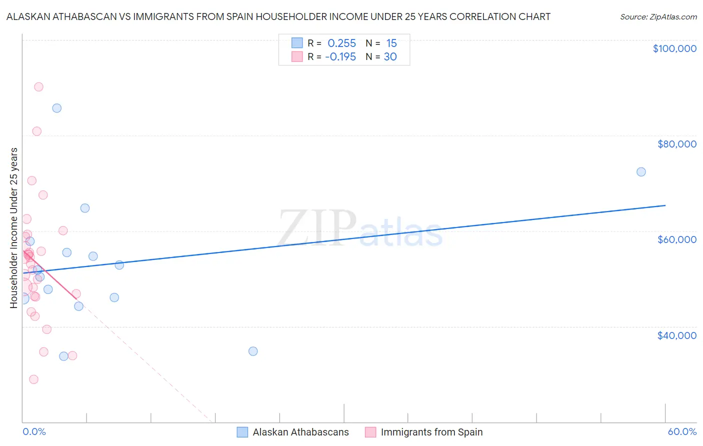 Alaskan Athabascan vs Immigrants from Spain Householder Income Under 25 years