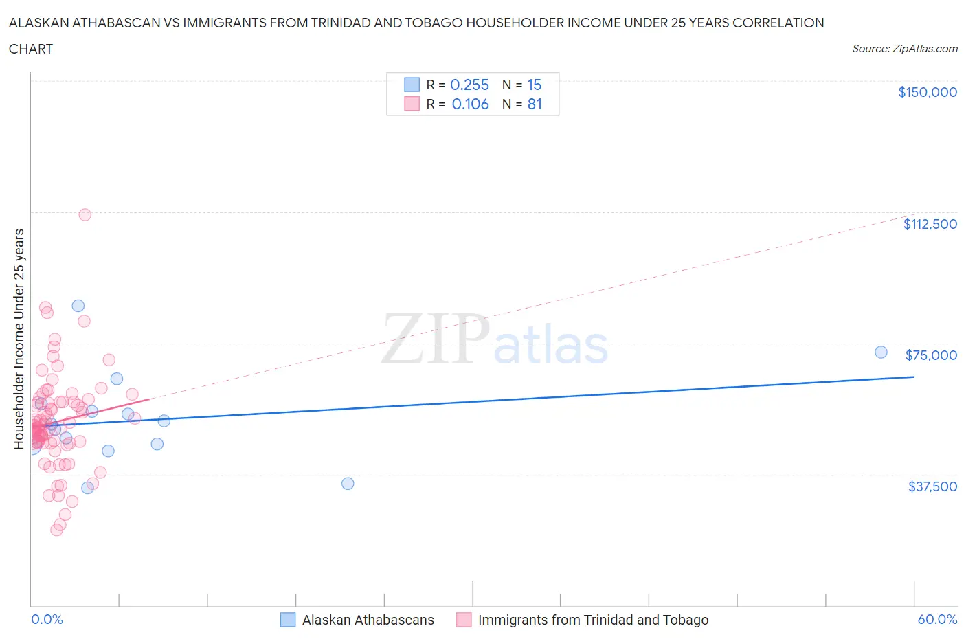 Alaskan Athabascan vs Immigrants from Trinidad and Tobago Householder Income Under 25 years