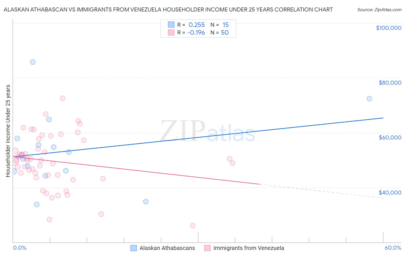 Alaskan Athabascan vs Immigrants from Venezuela Householder Income Under 25 years