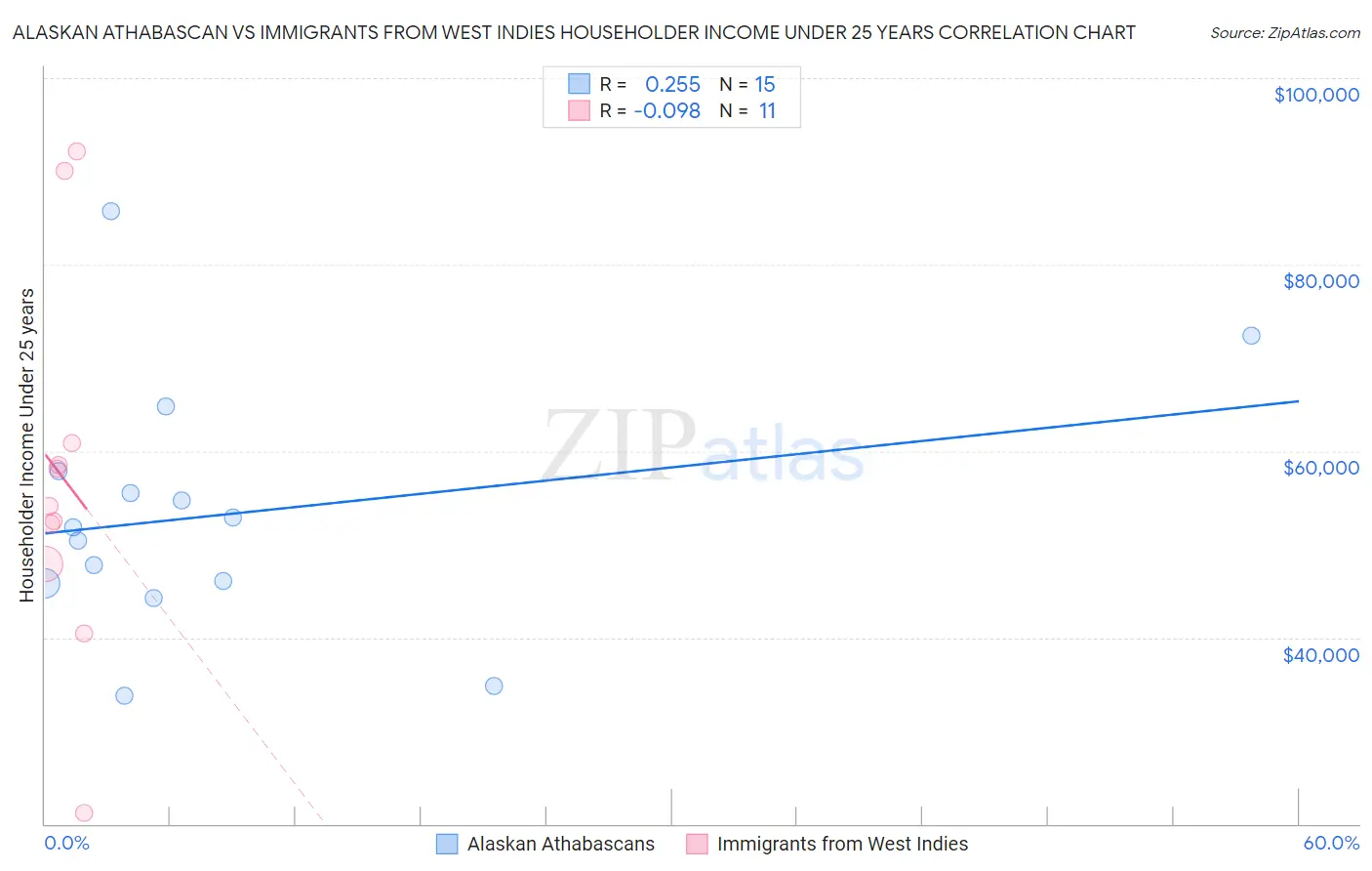 Alaskan Athabascan vs Immigrants from West Indies Householder Income Under 25 years
