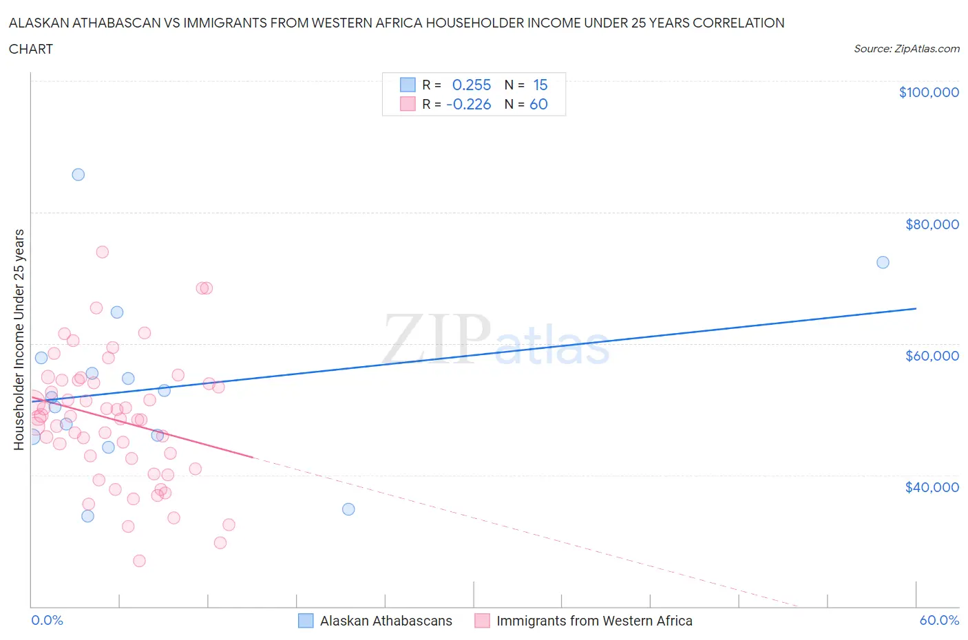 Alaskan Athabascan vs Immigrants from Western Africa Householder Income Under 25 years