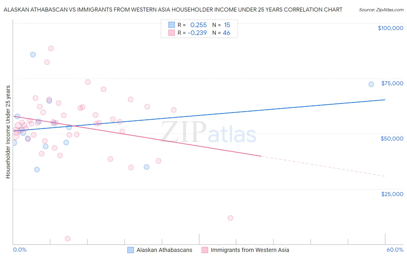 Alaskan Athabascan vs Immigrants from Western Asia Householder Income Under 25 years