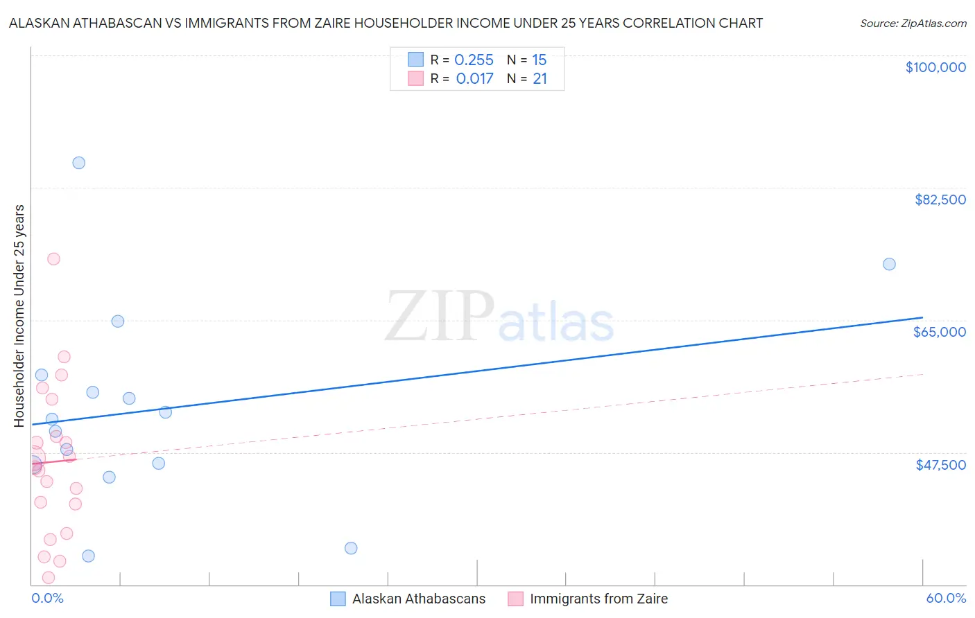 Alaskan Athabascan vs Immigrants from Zaire Householder Income Under 25 years
