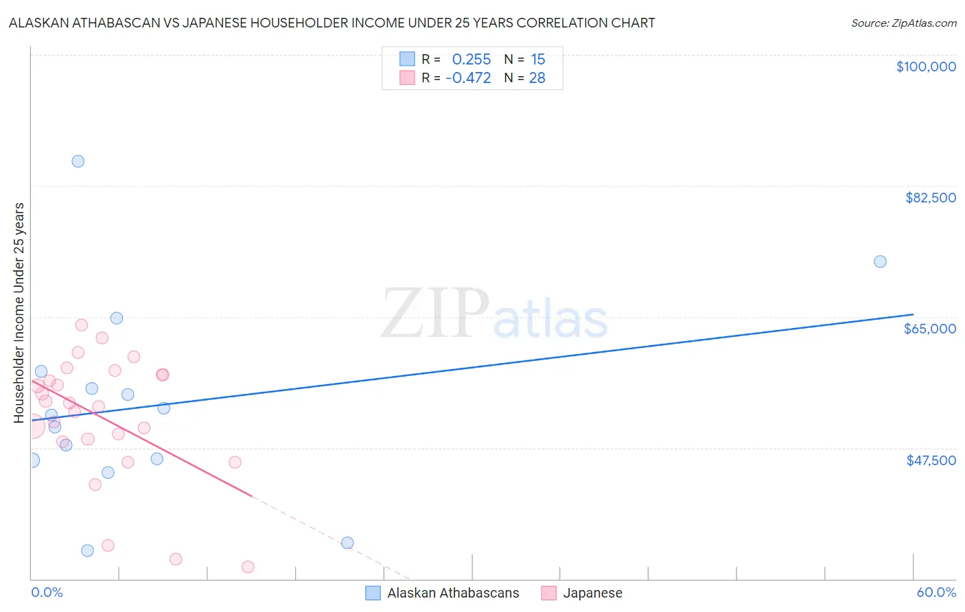 Alaskan Athabascan vs Japanese Householder Income Under 25 years