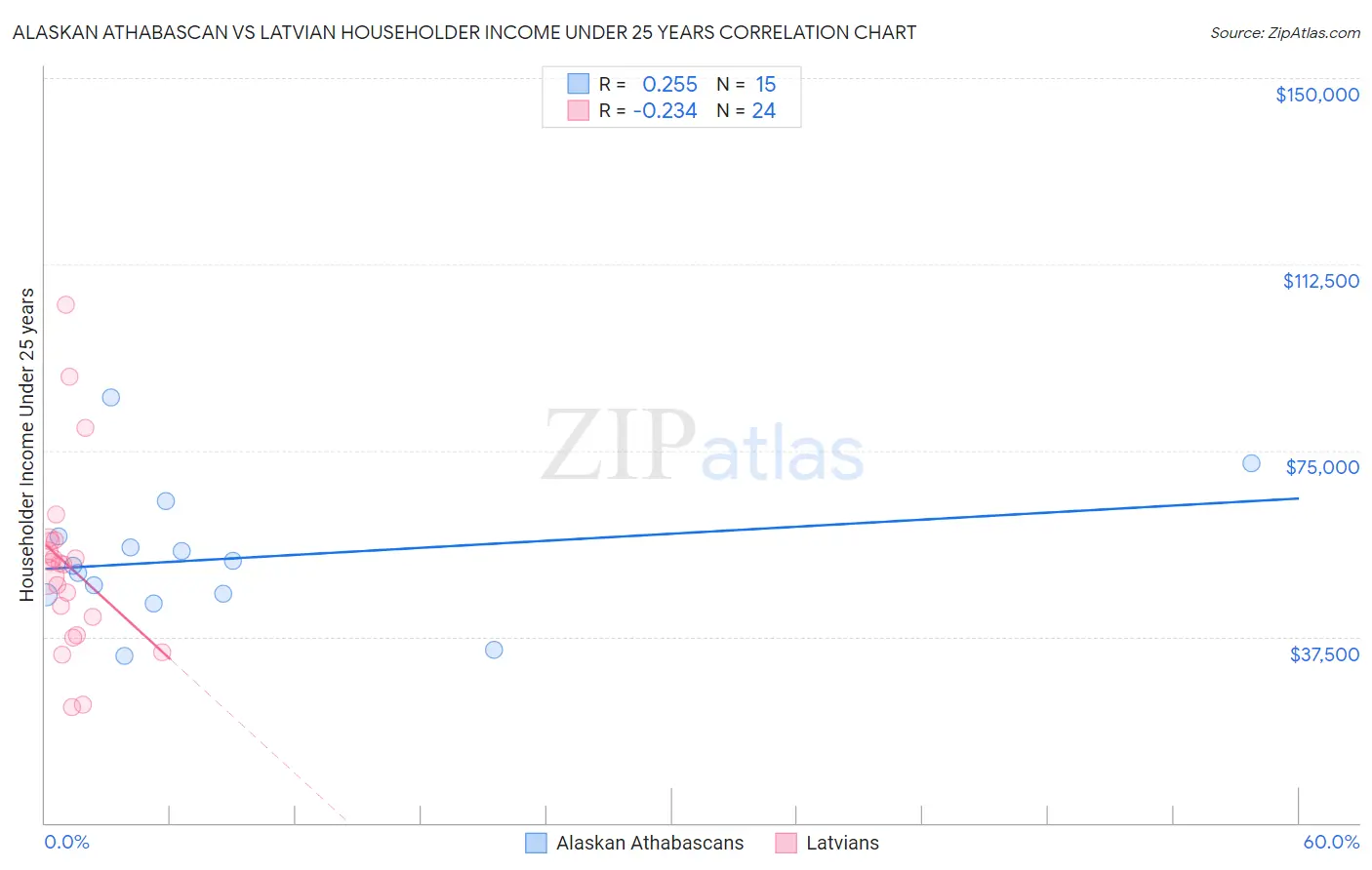 Alaskan Athabascan vs Latvian Householder Income Under 25 years