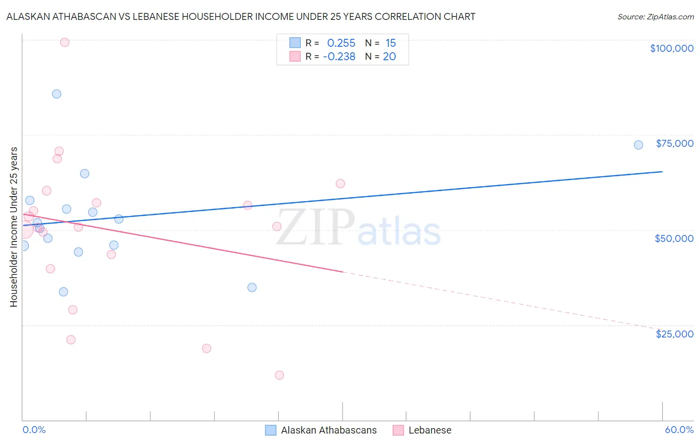Alaskan Athabascan vs Lebanese Householder Income Under 25 years