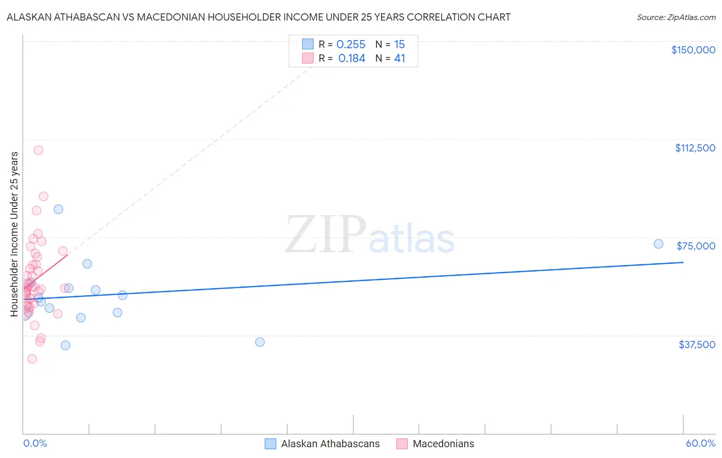 Alaskan Athabascan vs Macedonian Householder Income Under 25 years