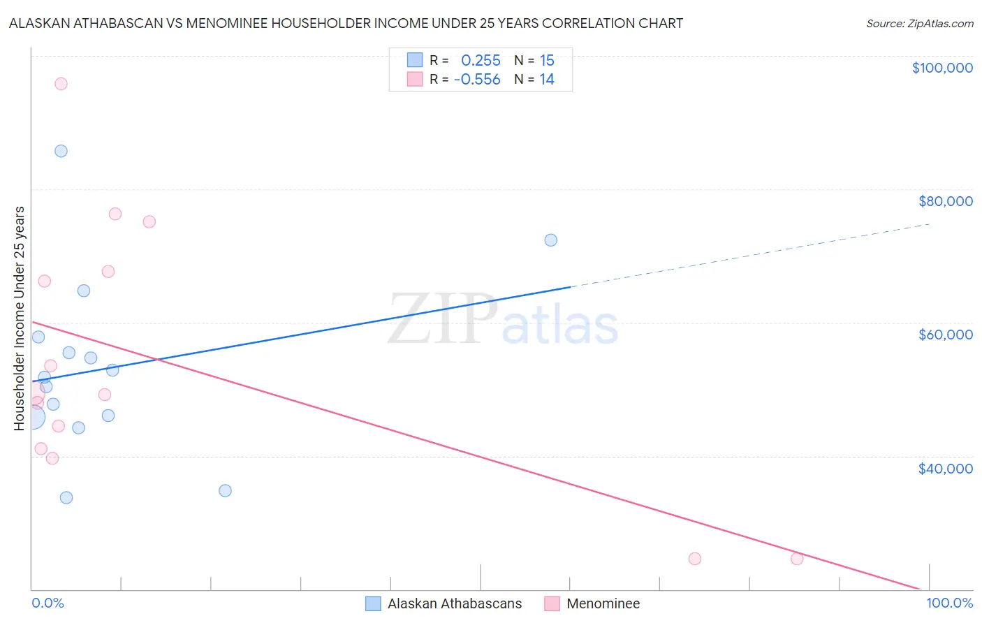 Alaskan Athabascan vs Menominee Householder Income Under 25 years