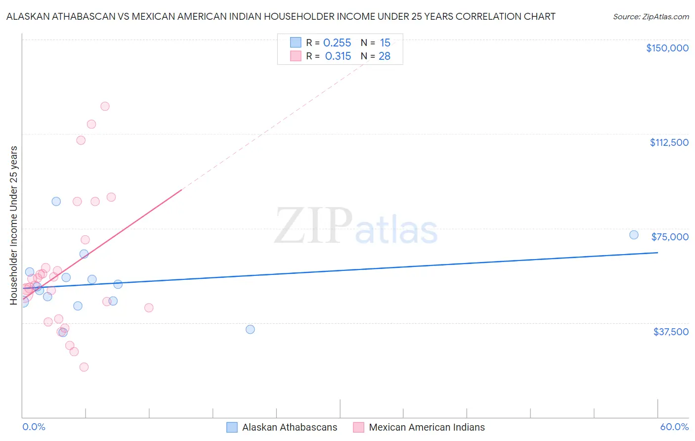 Alaskan Athabascan vs Mexican American Indian Householder Income Under 25 years