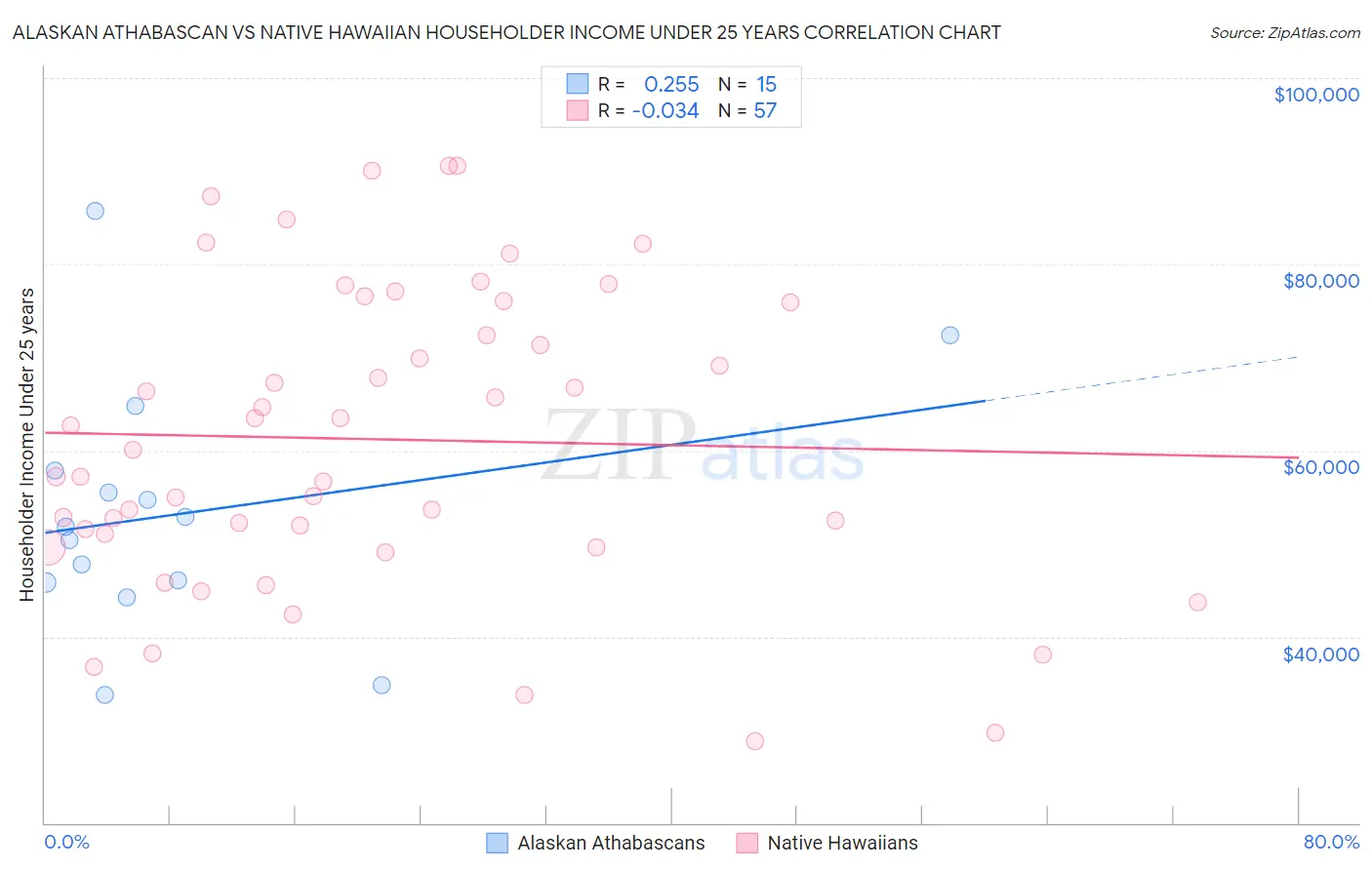 Alaskan Athabascan vs Native Hawaiian Householder Income Under 25 years