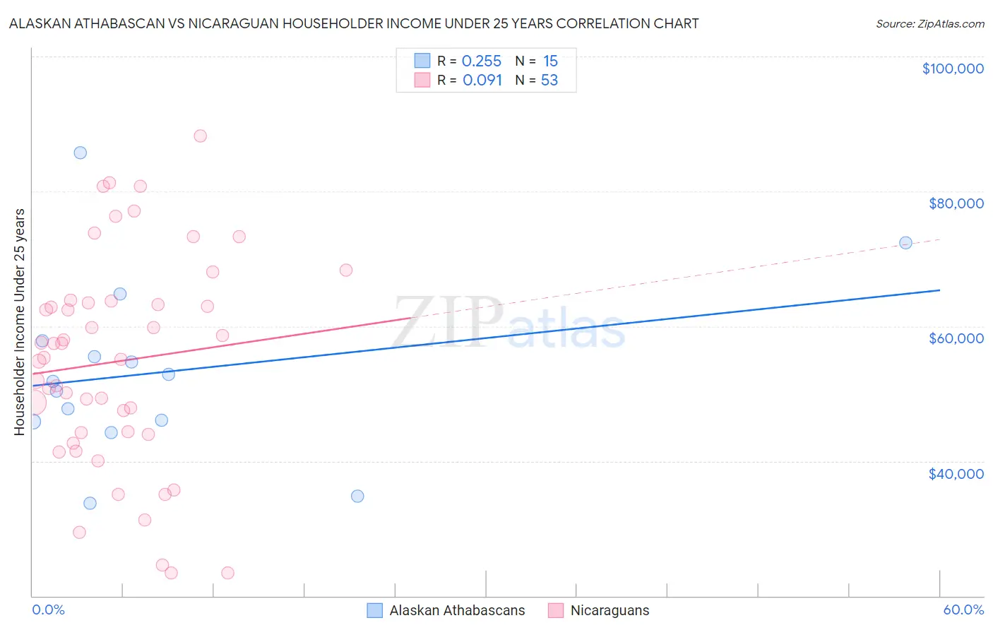Alaskan Athabascan vs Nicaraguan Householder Income Under 25 years