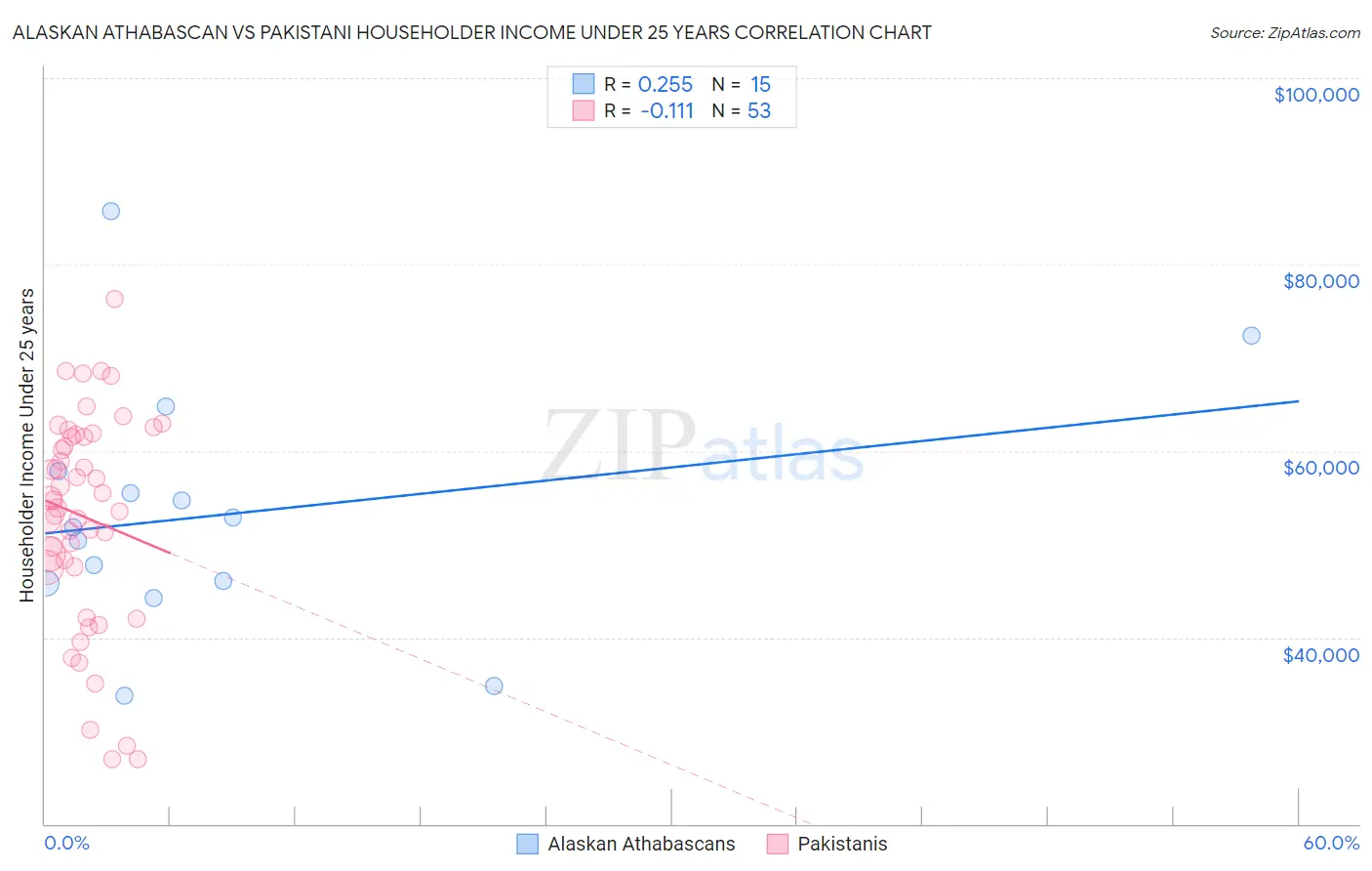 Alaskan Athabascan vs Pakistani Householder Income Under 25 years