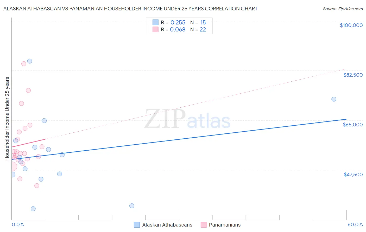 Alaskan Athabascan vs Panamanian Householder Income Under 25 years