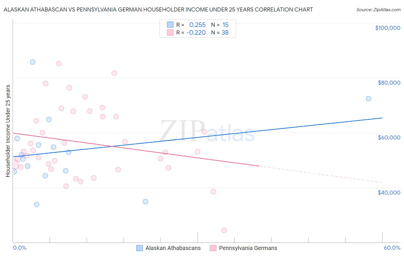 Alaskan Athabascan vs Pennsylvania German Householder Income Under 25 years