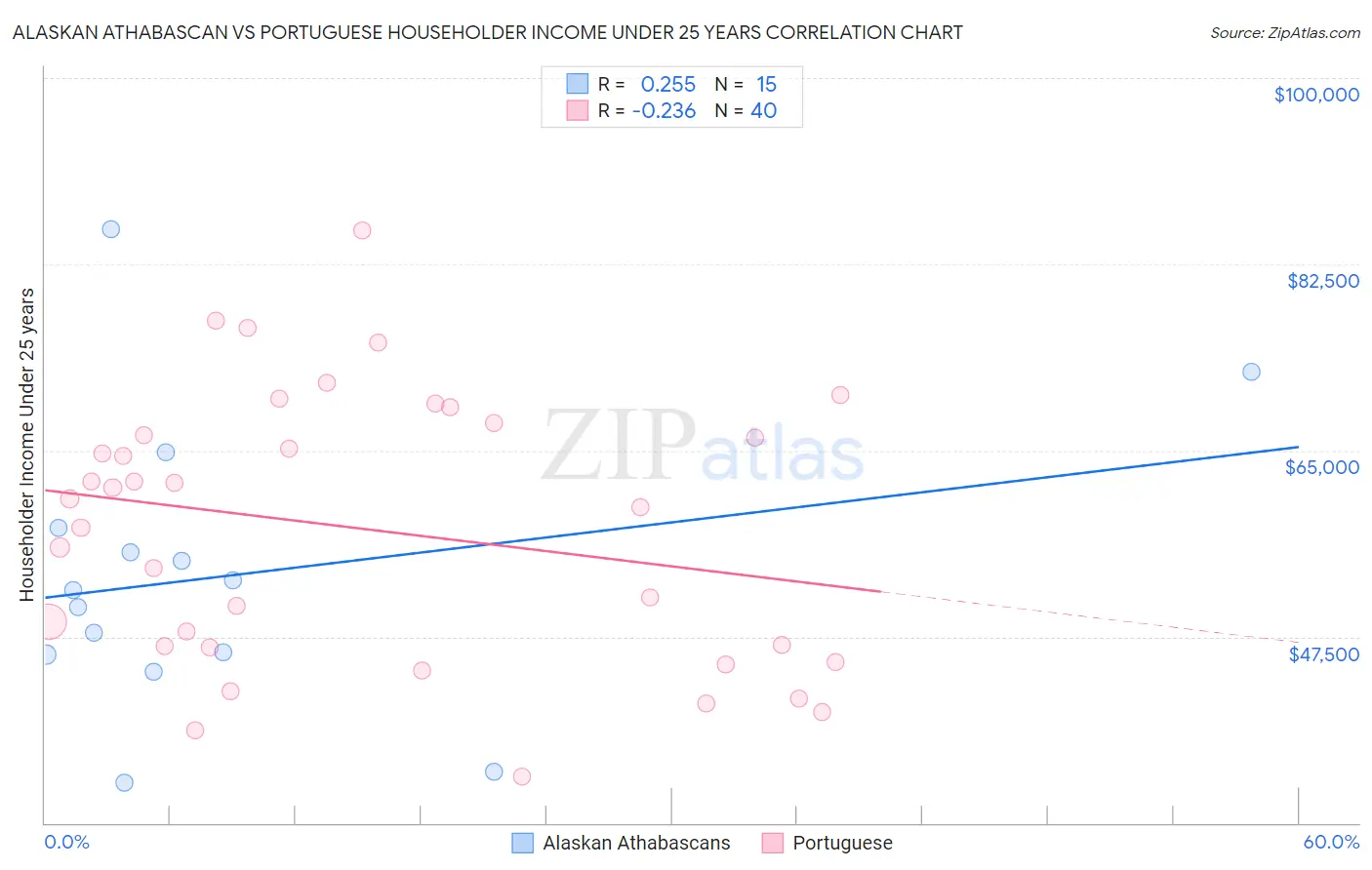 Alaskan Athabascan vs Portuguese Householder Income Under 25 years