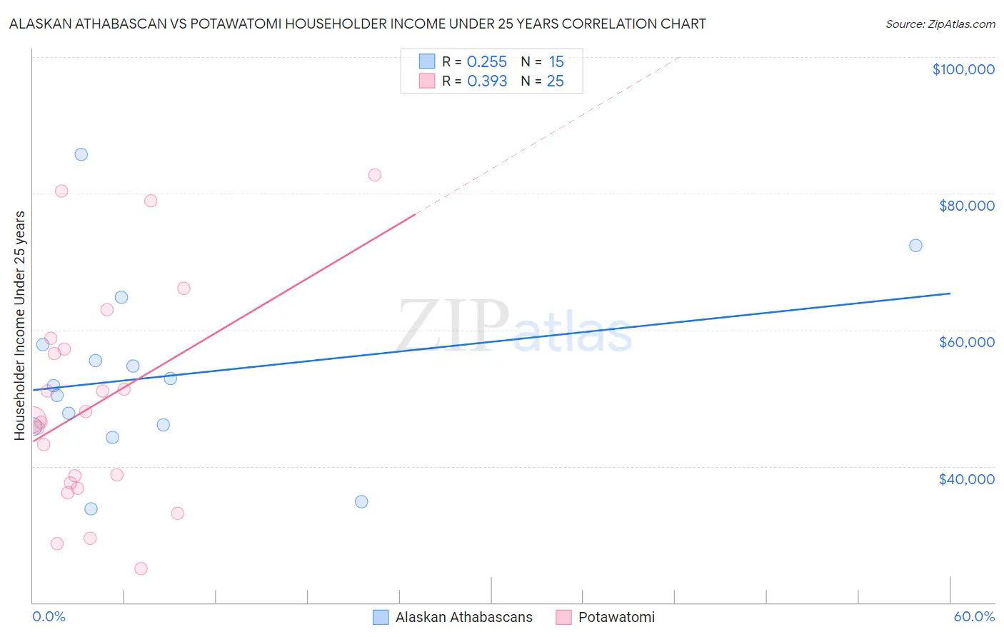 Alaskan Athabascan vs Potawatomi Householder Income Under 25 years