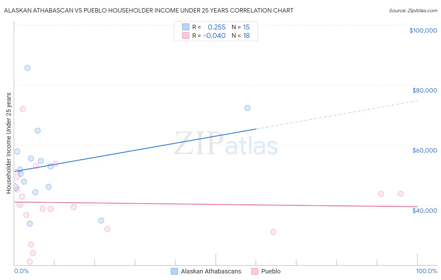 Alaskan Athabascan vs Pueblo Householder Income Under 25 years