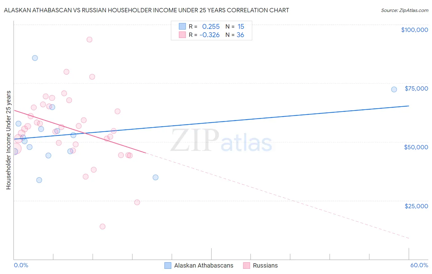Alaskan Athabascan vs Russian Householder Income Under 25 years