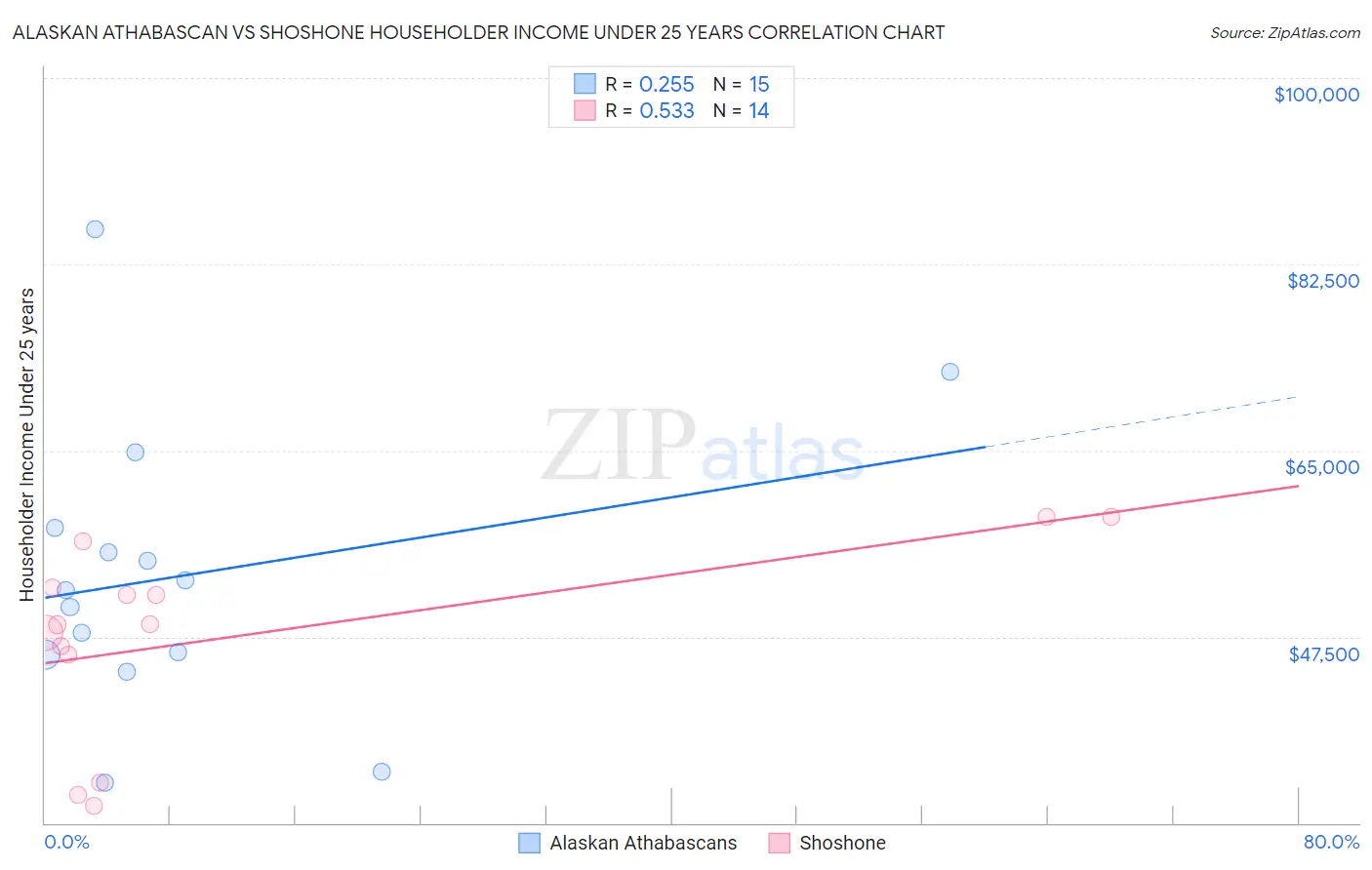 Alaskan Athabascan vs Shoshone Householder Income Under 25 years
