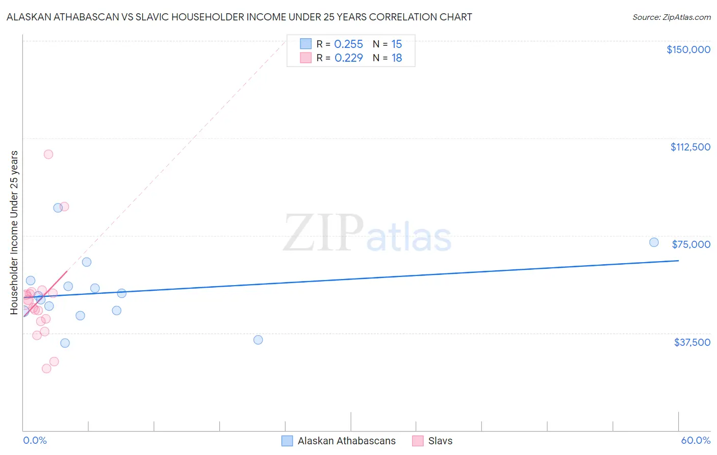 Alaskan Athabascan vs Slavic Householder Income Under 25 years