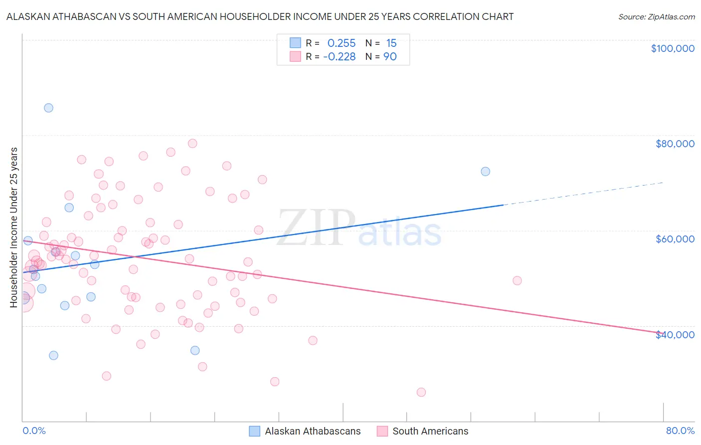 Alaskan Athabascan vs South American Householder Income Under 25 years