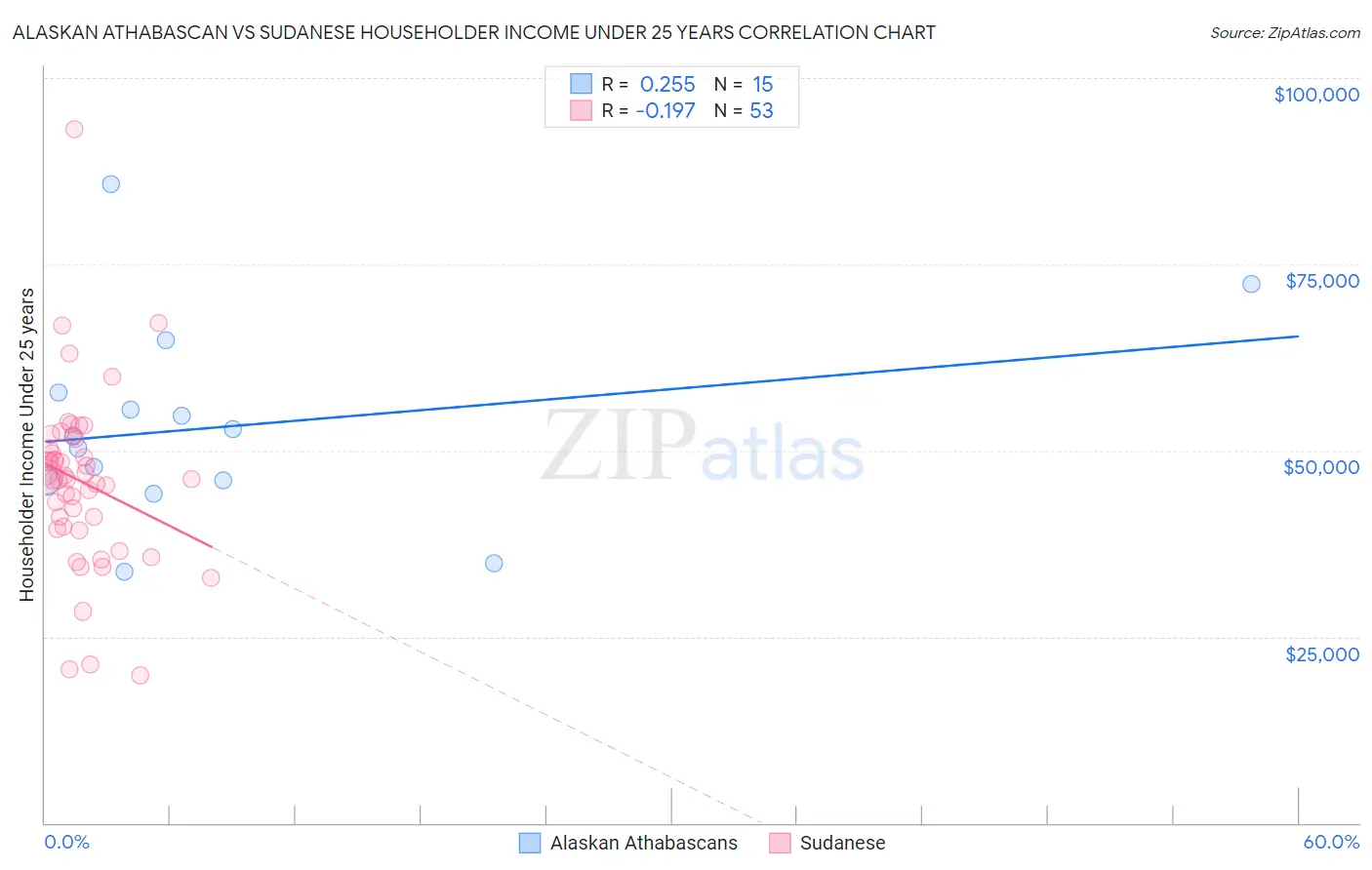 Alaskan Athabascan vs Sudanese Householder Income Under 25 years