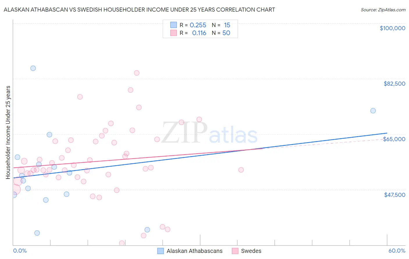 Alaskan Athabascan vs Swedish Householder Income Under 25 years