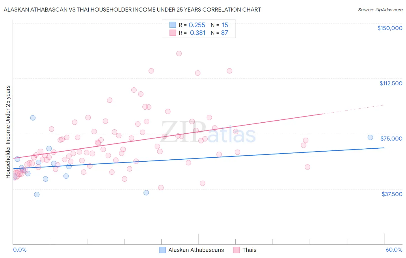 Alaskan Athabascan vs Thai Householder Income Under 25 years