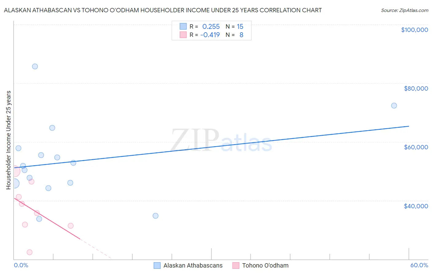 Alaskan Athabascan vs Tohono O'odham Householder Income Under 25 years