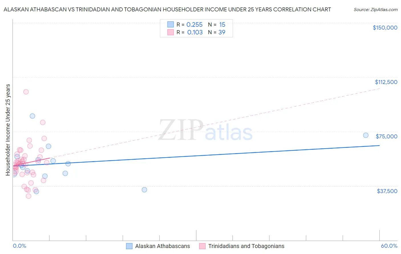 Alaskan Athabascan vs Trinidadian and Tobagonian Householder Income Under 25 years