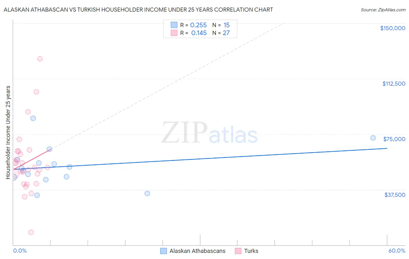 Alaskan Athabascan vs Turkish Householder Income Under 25 years