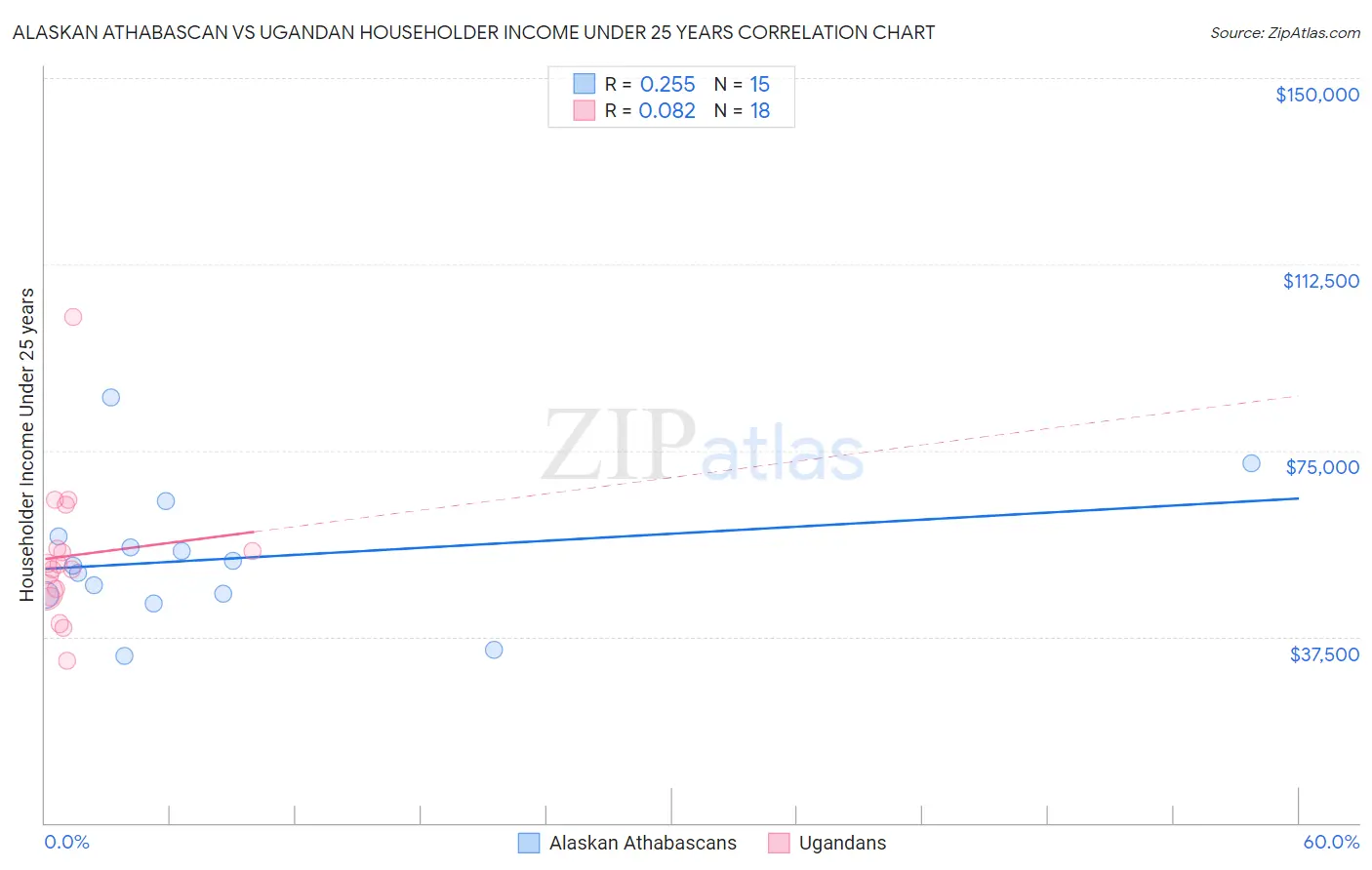 Alaskan Athabascan vs Ugandan Householder Income Under 25 years