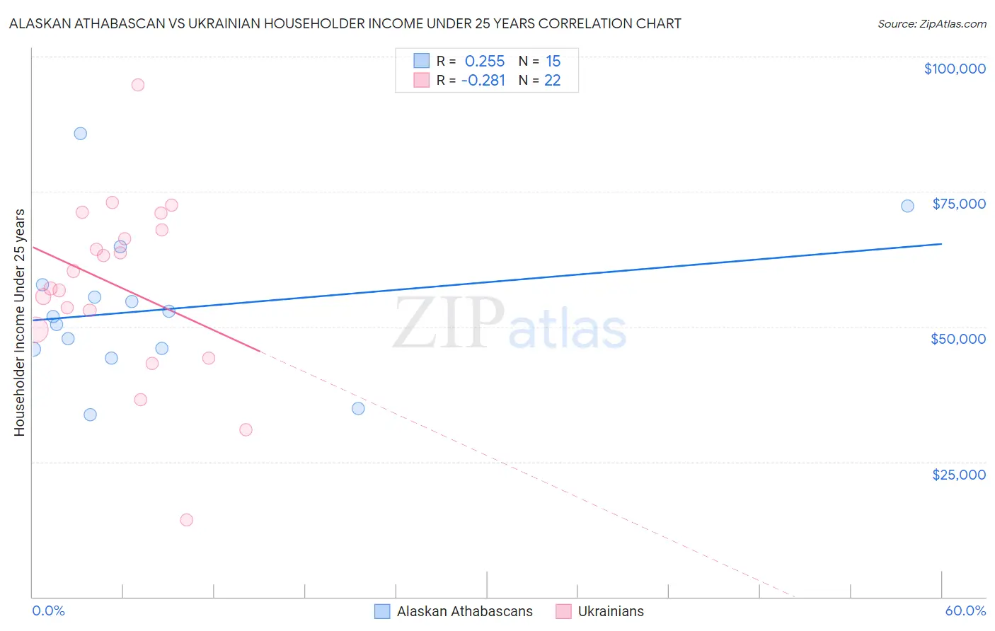 Alaskan Athabascan vs Ukrainian Householder Income Under 25 years