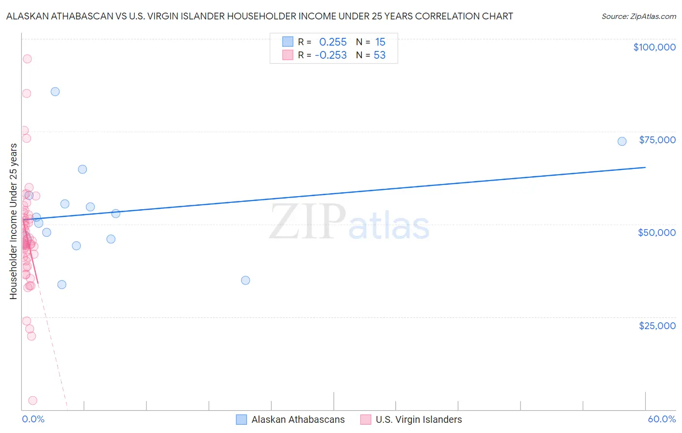 Alaskan Athabascan vs U.S. Virgin Islander Householder Income Under 25 years