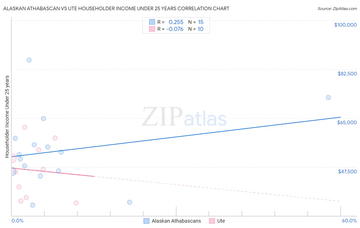 Alaskan Athabascan vs Ute Householder Income Under 25 years