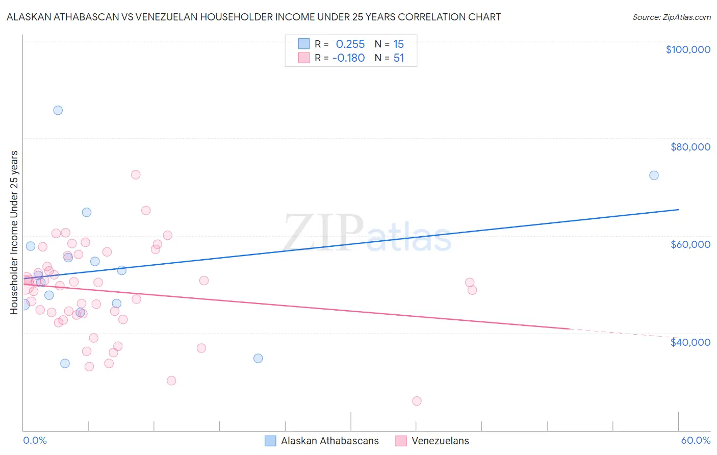 Alaskan Athabascan vs Venezuelan Householder Income Under 25 years