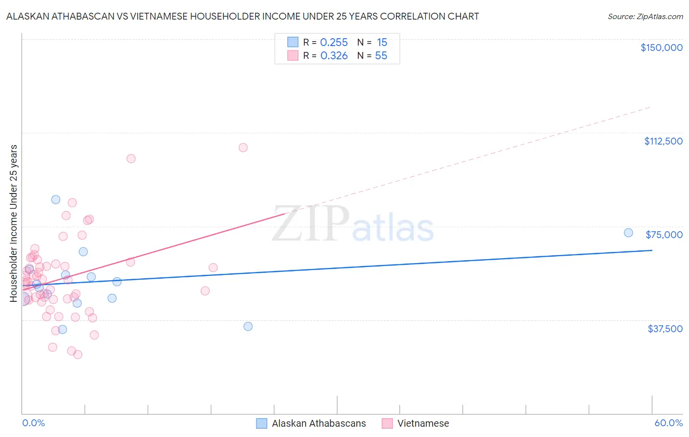 Alaskan Athabascan vs Vietnamese Householder Income Under 25 years